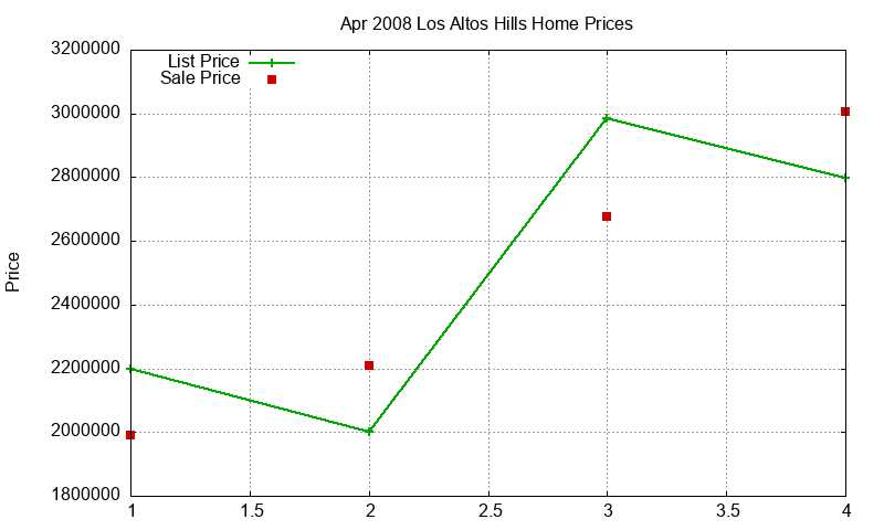 Los Altos Hills Homes Just Sold 2008-04