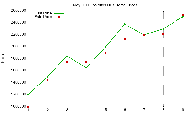 Los Altos Hills Homes Just Sold 2011-05