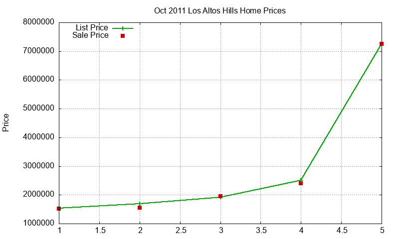Los Altos Hills Homes Just Sold 2011-10