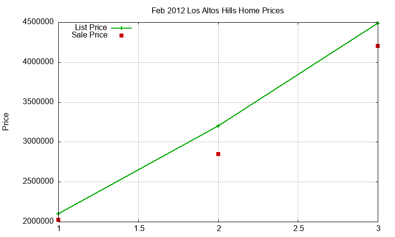 Los Altos Hills Homes Just Sold 2012-02