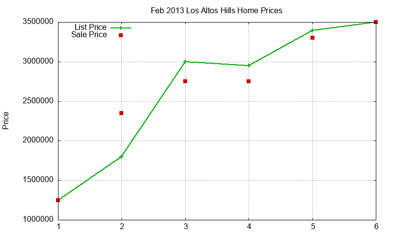 Los Altos Hills Homes Just Sold 2013-02