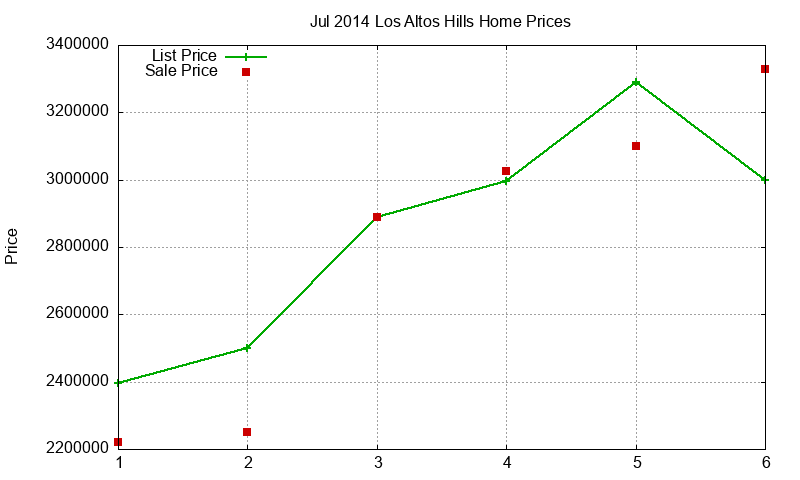 Los Altos Hills Homes Just Sold 2014-07