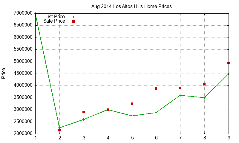 Los Altos Hills Homes Just Sold 2014-08