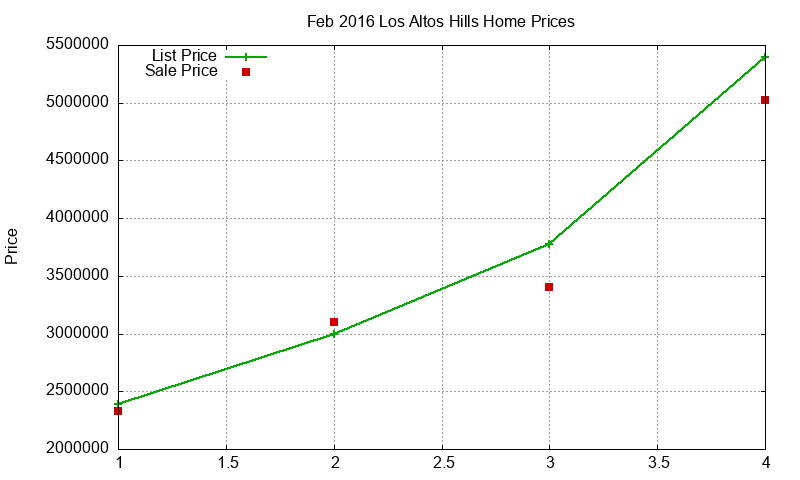 Los Altos Hills Homes Just Sold 2016-02