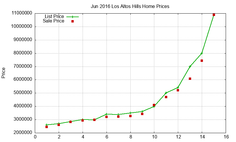 Los Altos Hills Homes Just Sold 2016-06