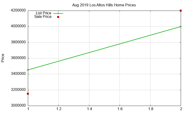 Los Altos Hills Homes Just Sold 2019-08 Los Altos Hills Homes Just Sold 2019-08