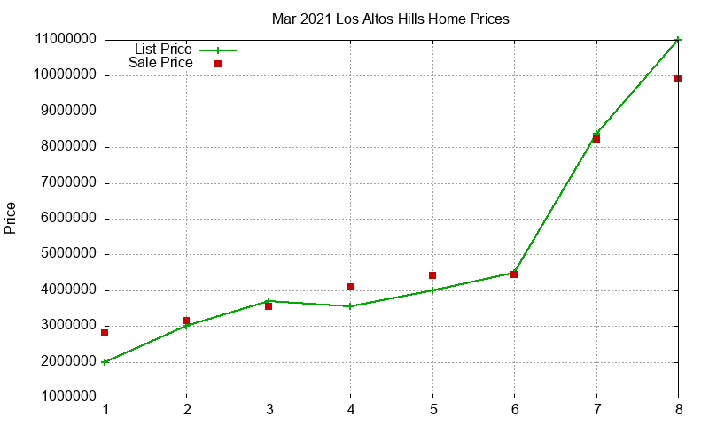 Los Altos Hills Homes Just Sold 2021-03 Los Altos Hills Homes Just Sold 2021-03