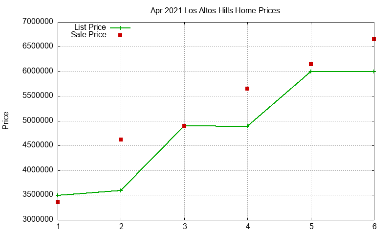 Los Altos Hills Homes Just Sold 2021-04