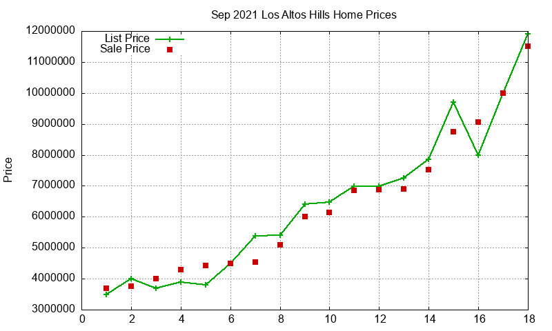 Los Altos Hills Homes Just Sold 2021-09