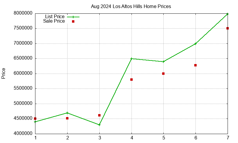 Los Altos Hills Homes Just Sold 2024-08 Los Altos Hills Homes Just Sold 2024-08