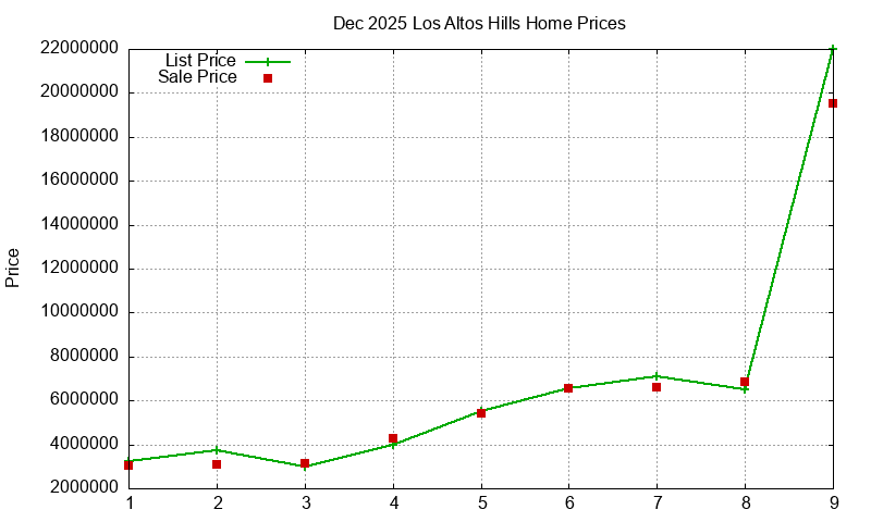 Los Altos Hills Homes Just Sold 2025-12