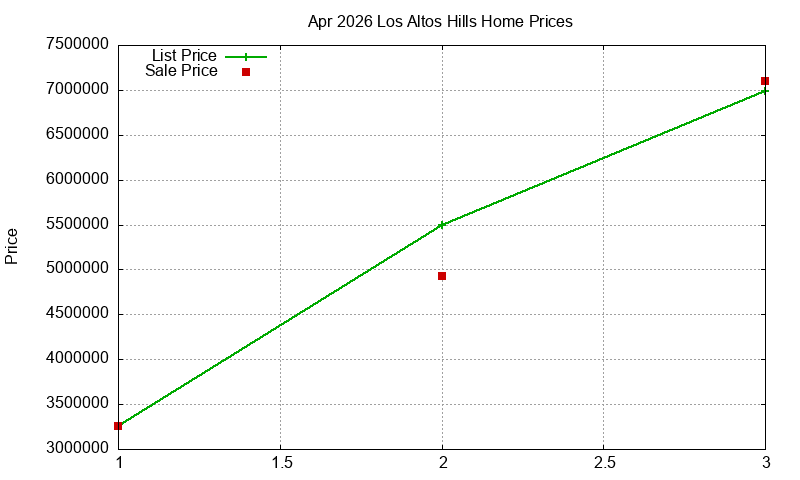 Los Altos Hills Homes Just Sold 2026-04