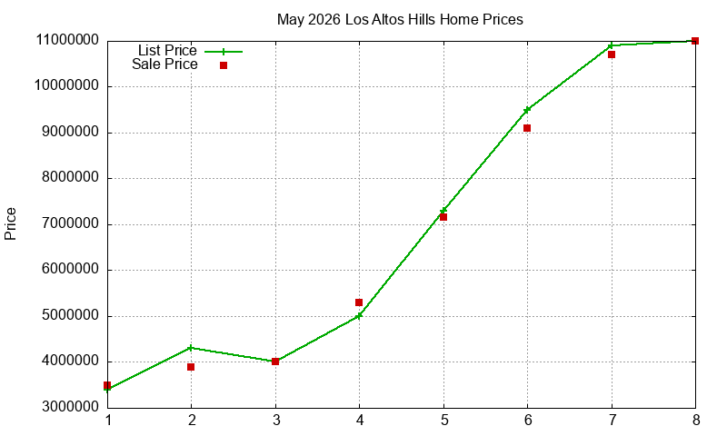 Los Altos Hills Homes Just Sold 2026-05