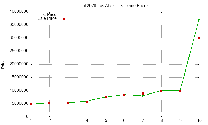 Los Altos Hills Homes Just Sold 2026-07 Los Altos Hills Homes Just Sold 2026-07