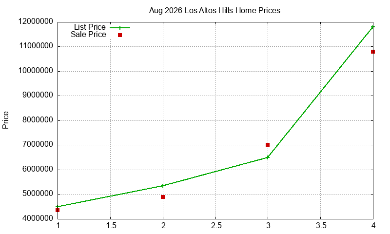 Los Altos Hills Homes Just Sold 2026-08 Los Altos Hills Homes Just Sold 2026-08