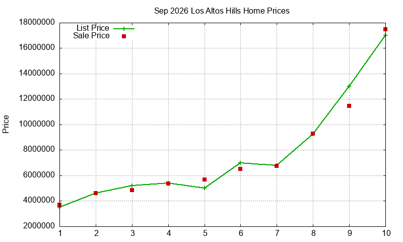 Los Altos Hills Homes Just Sold 2026-09 Los Altos Hills Homes Just Sold 2026-09