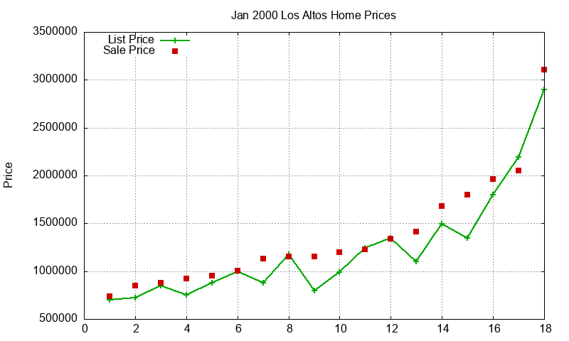 Los Altos Homes Just Sold 2000-01