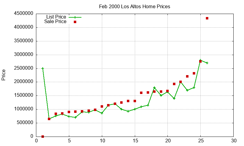 Los Altos Homes Just Sold 2000-02