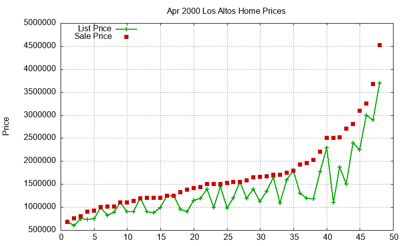 Los Altos Homes Just Sold 2000-04