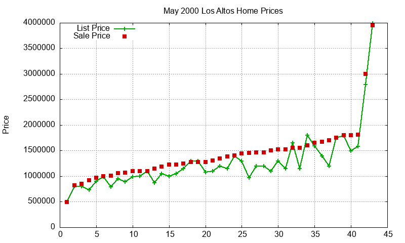 Los Altos Homes Just Sold 2000-05