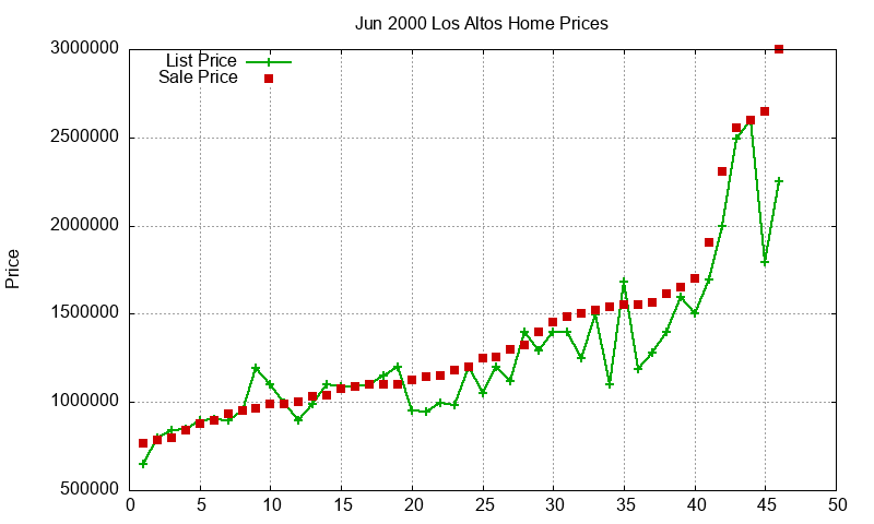 Los Altos Homes Just Sold 2000-06