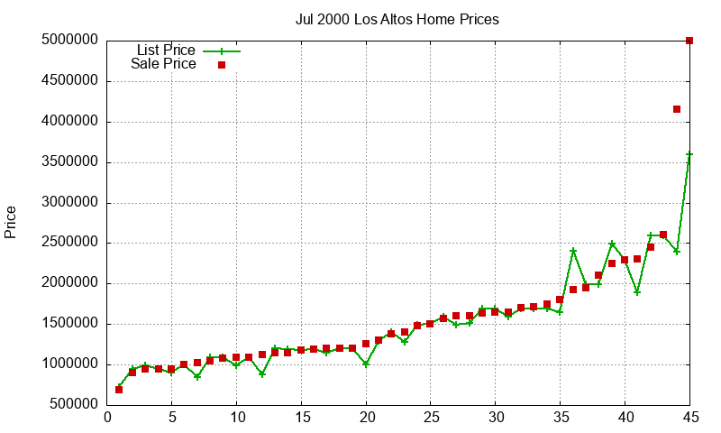 Los Altos Homes Just Sold 2000-07