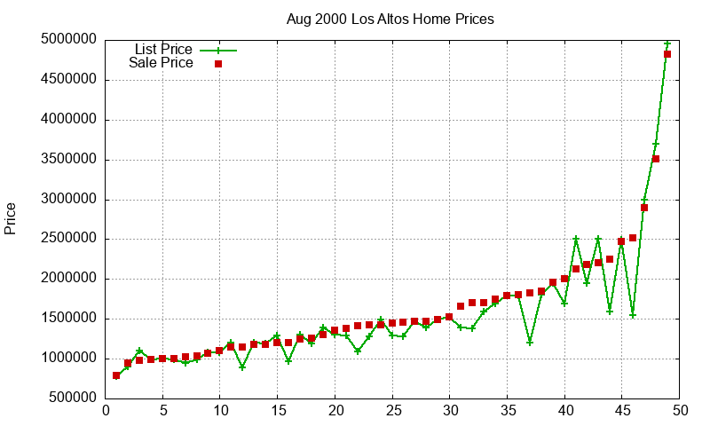 Los Altos Homes Just Sold 2000-08