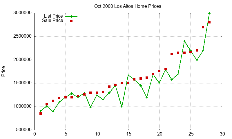 Los Altos Homes Just Sold 2000-10