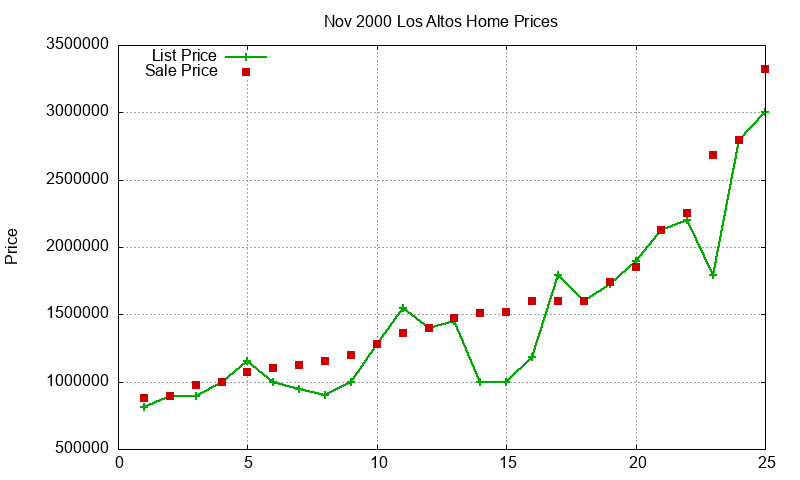 Los Altos Homes Just Sold 2000-11