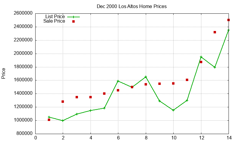 Los Altos Homes Just Sold 2000-12