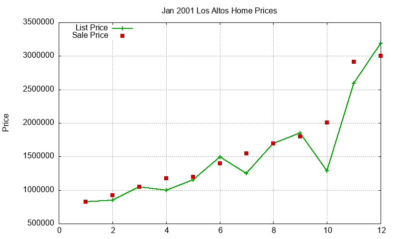 Los Altos Homes Just Sold 2001-01 Los Altos Homes Just Sold 2001-01