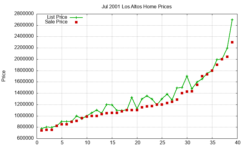 Los Altos Homes Just Sold 2001-07 Los Altos Homes Just Sold 2001-07