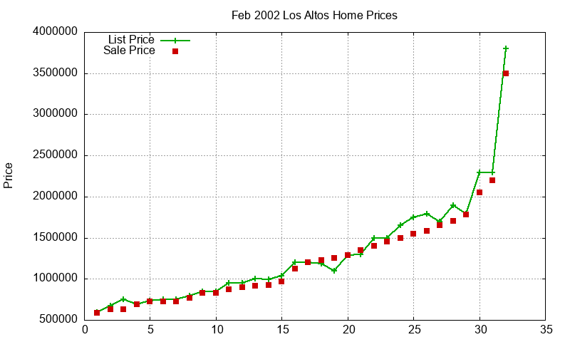 Los Altos Homes Just Sold 2002-02