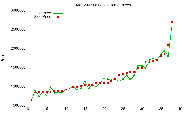 Los Altos Homes Just Sold 2002-03 Los Altos Homes Just Sold 2002-03