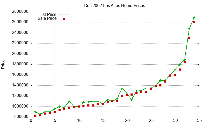 Los Altos Homes Just Sold 2002-12 Los Altos Homes Just Sold 2002-12