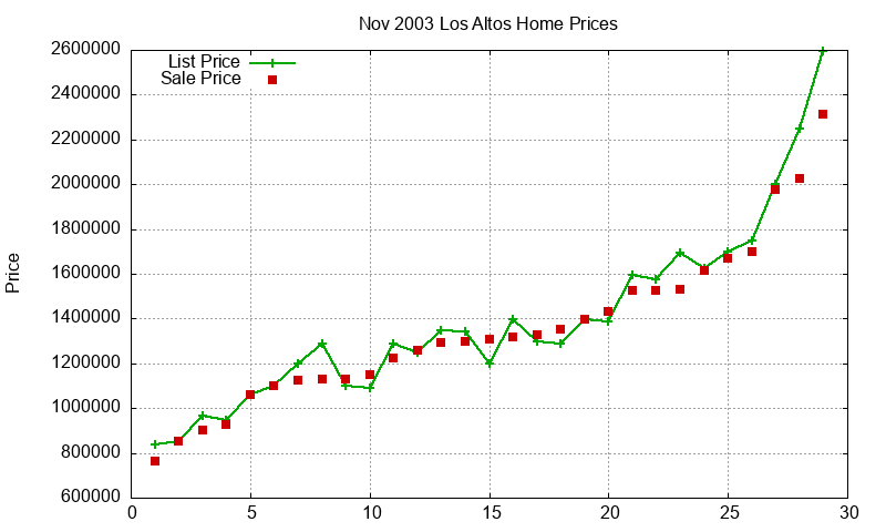 Los Altos Homes Just Sold 2003-11 Los Altos Homes Just Sold 2003-11