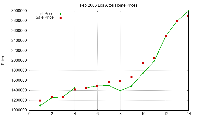 Los Altos Homes Just Sold 2006-02 Los Altos Homes Just Sold 2006-02