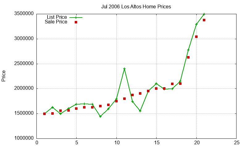 Los Altos Homes Just Sold 2006-07