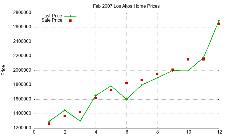 Los Altos Homes Just Sold 2007-02