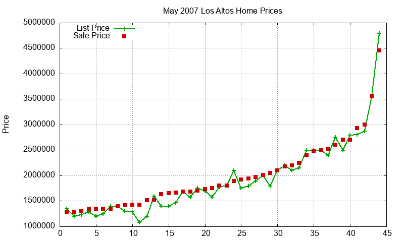 Los Altos Homes Just Sold 2007-05