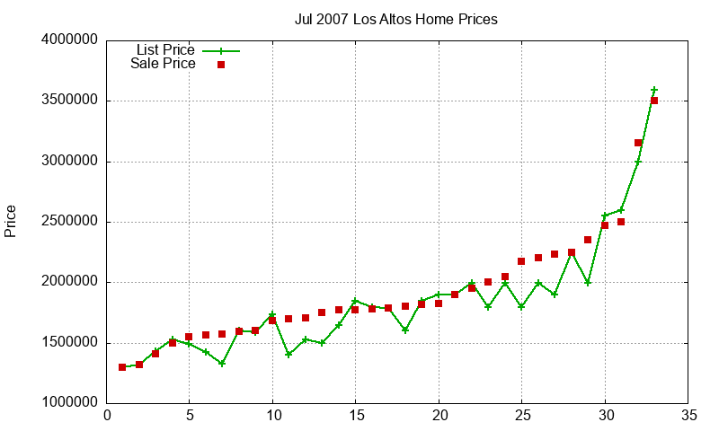 Los Altos Homes Just Sold 2007-07