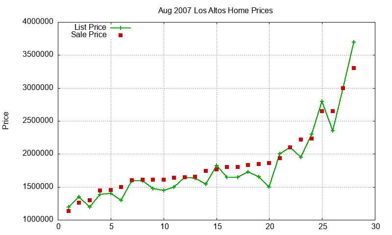 Los Altos Homes Just Sold 2007-08