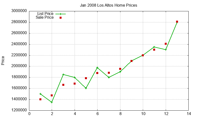 Los Altos Homes Just Sold 2008-01