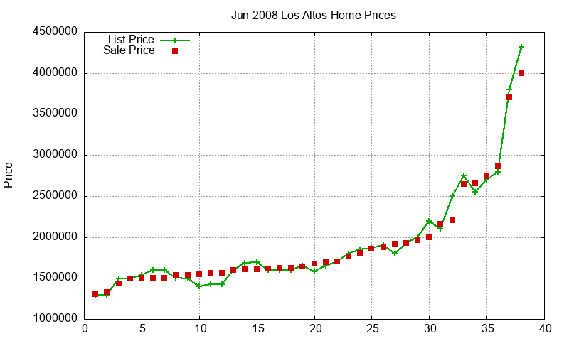 Los Altos Homes Just Sold 2008-06