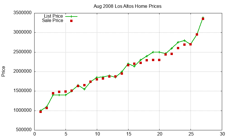 Los Altos Homes Just Sold 2008-08 Los Altos Homes Just Sold 2008-08