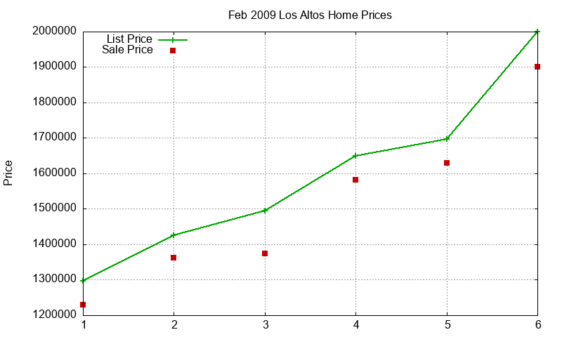 Los Altos Homes Just Sold 2009-02 Los Altos Homes Just Sold 2009-02