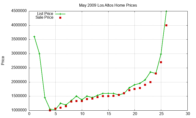 Los Altos Homes Just Sold 2009-05 Los Altos Homes Just Sold 2009-05