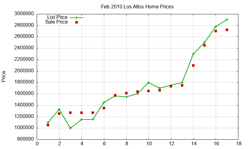 Los Altos Homes Just Sold 2010-02 Los Altos Homes Just Sold 2010-02