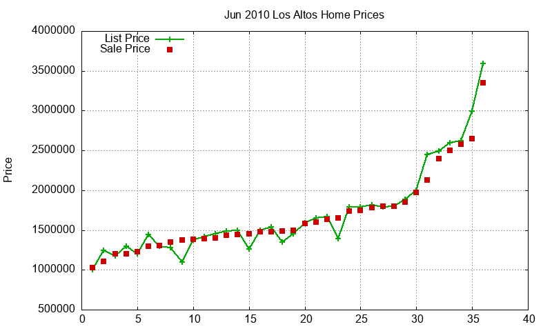 Los Altos Homes Just Sold 2010-06