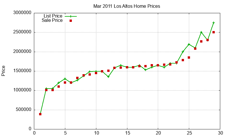 Los Altos Homes Just Sold 2011-03